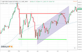 S P 500 Spx Chart Forecasts News Analysis Of Us 500