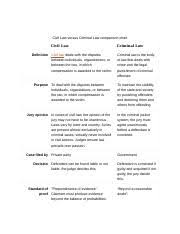 Db 1civil Law Versus Criminal Law Comparison Chart Docx