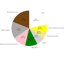 File Ghg Pie Chart Svg Wikimedia Commons