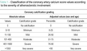Coronary Artery Calcium Score And Coronary Computed