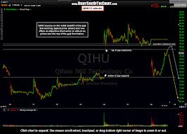 Qihu Gap Backfill Objective Short Entry Right Side Of The Chart