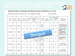 3 Documentation And Monitoring Of Dengue Patients Ppt