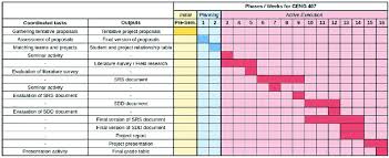 Gantt charts are the foundation of project planning. Gantt Chart For Ceng 407 Https Doi Org 10 1371 Journal Pone 0208012 G002 Download Scientific Diagram