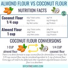 coconut flour vs almond flour