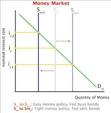 Economics In Plain English Loanable Funds Vs Money Market