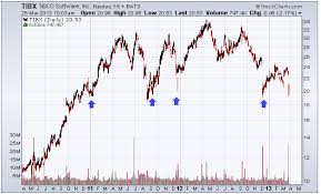 Chartwatch Tibcos Slide Nothing To Worry About Tibco