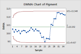 example of ewma chart minitab