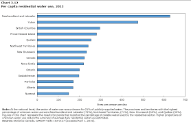 Chart 2 12 Per Capita Residential Water Use 2013