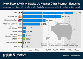 Chart How Bitcoin Activity Stacks Up Against Other Payment