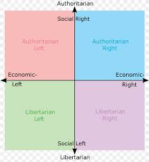 The power of the government. Political Compass Political Spectrum Left Wing Politics Communism Png 2000x2177px Political Compass Anarchism Area Chart Communism