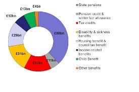Welfare Chart Westminster Blog
