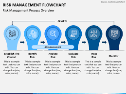 risk management flowchart powerpoint