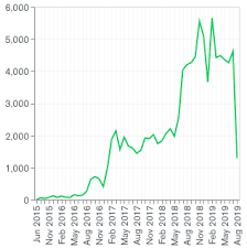 Mongodb Charts Chart Cumulative Growth Stack Overflow