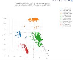 7 Interactive Bioinformatics Plots Made In Python And R R