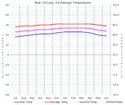 Average Temperatures In Nadi Viti Levu Fiji Temperature