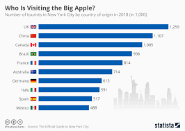 Chart Who Is Visiting The Big Apple Statista