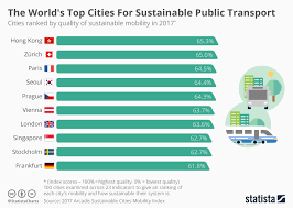Chart The Worlds Top Cities For Sustainable Transport