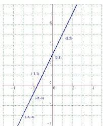 the graph of every linear equations in