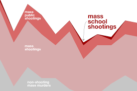 The left continues to push this with. Schools Are Safer Than They Were In The 90s And School Shootings Are Not More Common Than They Used To Be Researchers Say News Northeastern