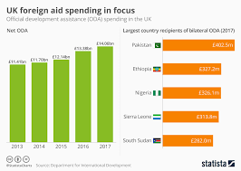 Chart Uk Foreign Aid Spending In Focus Statista