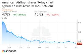 Jpmorgan Upgrades American Airlines Calls Stock Sell Off