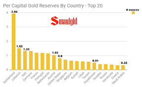 Per Capita Gold Reserves By Country Smaulgld