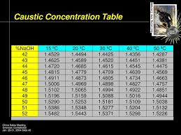 Density Concentration Measurement Ppt Download