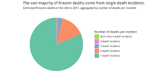 Deaths Per Firearm Violence Event