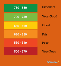 Credit Score Chart Credit Score Ranges Experian Equifax