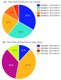 Pie Charts Summarizing Distribution Of Heat Flow Estimates
