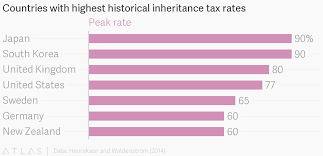 Countries With Highest Historical Inheritance Tax Rates
