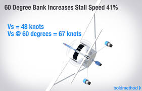 Why Does Stall Speed Increase With Bank Angle Boldmethod