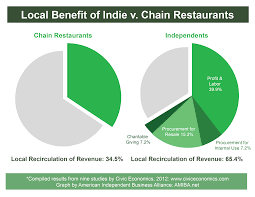 The Multiplier Effect Of Local Independent Businesses