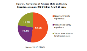 Nearly 35 Million U S Children Have Experienced One Or More