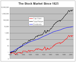The Stock Market Since 1925 Crossing Wall Street