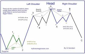 Click On This Image To Learn More Elliott Wave Patterns