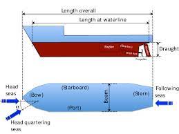 main vessel dimensions and seaway