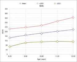 Pediatric Peak Expiratory Flow Rate Nomograms For Ernakulam