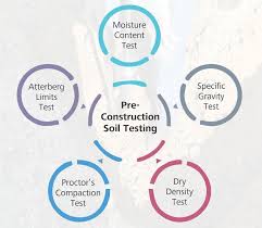 Know-How about Pre-Construction Soil Testing