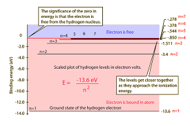 hydrogen energies and spectrum