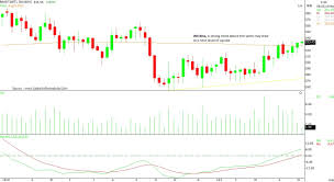 Hul Icici Bank Bharti Airtel Trading Strategies For