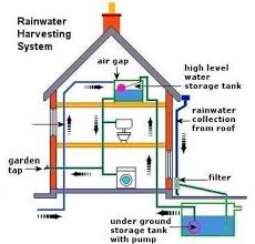 smart rainwater management new