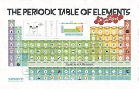 Mendeleev's first periodic table published in 1869 was a huge success for the further development of periodic table. A New Illustrated Version Of The Periodic Table Smore Science