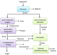 7 2 Sugarcane Ethanol Production Egee 439 Alternative