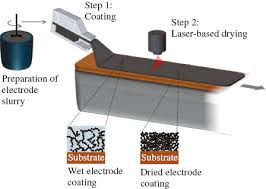 A Review Of Laser Electrode Processing For Development And