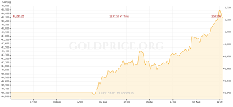 Gold Prices Driven Above 1 500 And A 6 Year High Can They
