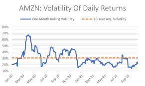 Amazon Stock: Lower Volatility Is Great ...