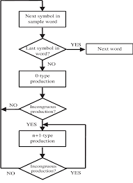 Flow Chart Of The Grammatical Inference Learning Algorithm