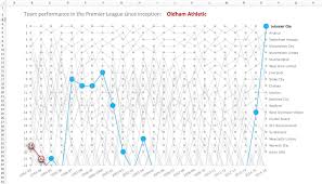 premier league in 47 excel charts