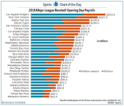Chart 2016 Major League Baseball Opening Day Payrolls